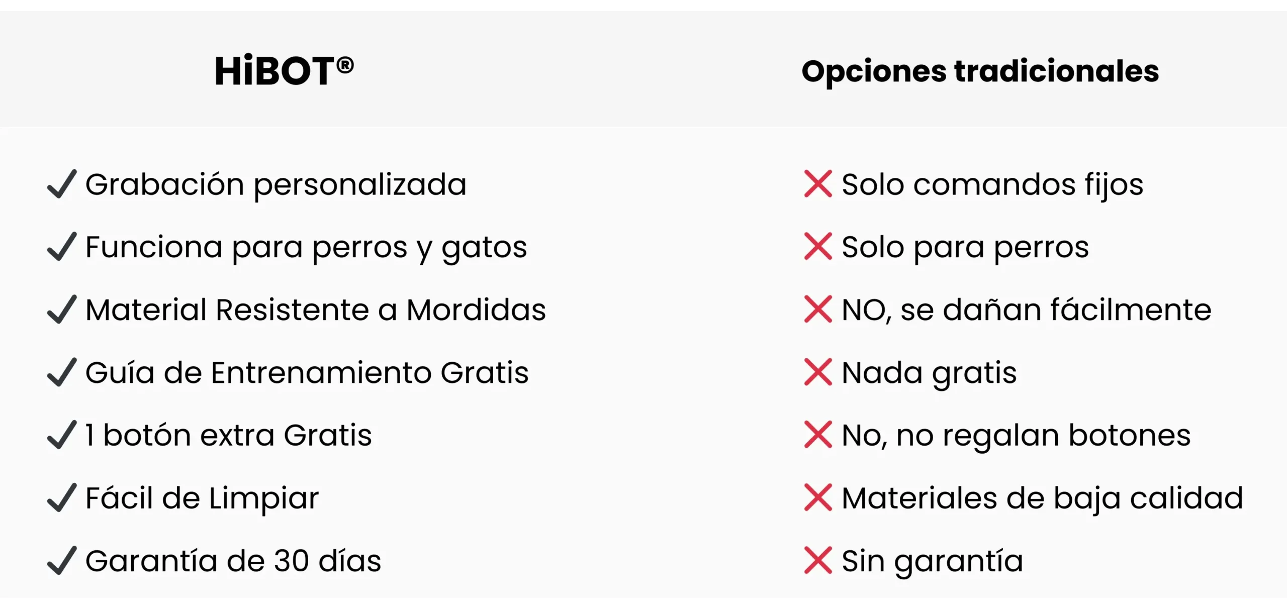 Cuadro comparativo entre el botón entrenador de mascotas HiBOT y otros HiBOT: tiene grabación personalizada HiBOT: funciona para perro y para gatos HiBOT: Está hecho con materiales resistentes a mordiscos y/o mordidas HiBOT: trae una guía de entrenamiento en 7 días gratuita HiBOT: viene con 1 botón extra GRATIS si compras 4 botones HiBOT: es fácil de limpiar gracias a la calidad de sus materiales HiBOT: tiene una garantía de 30 días.